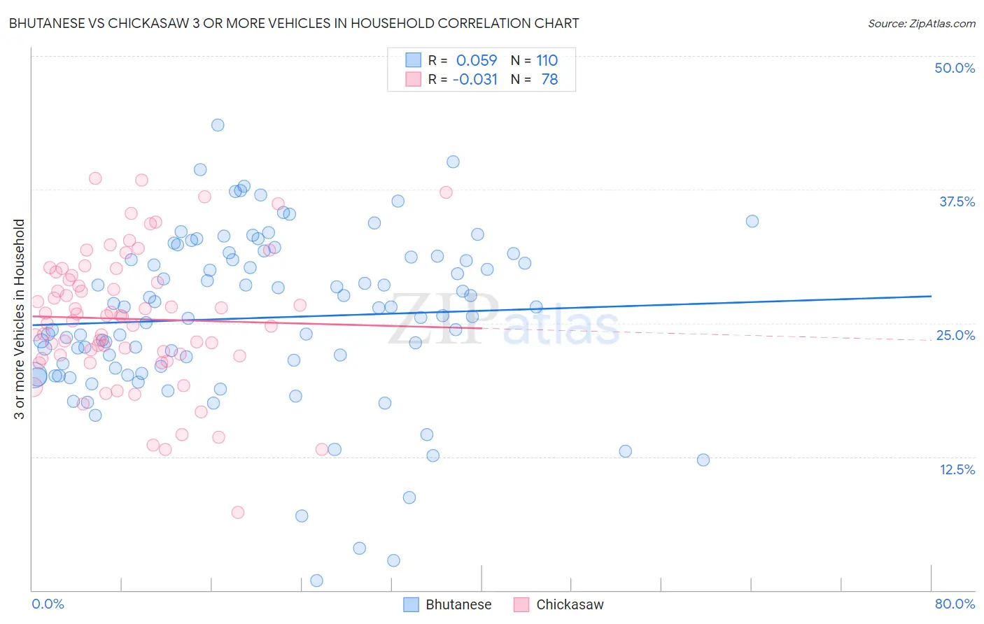 Bhutanese vs Chickasaw 3 or more Vehicles in Household
