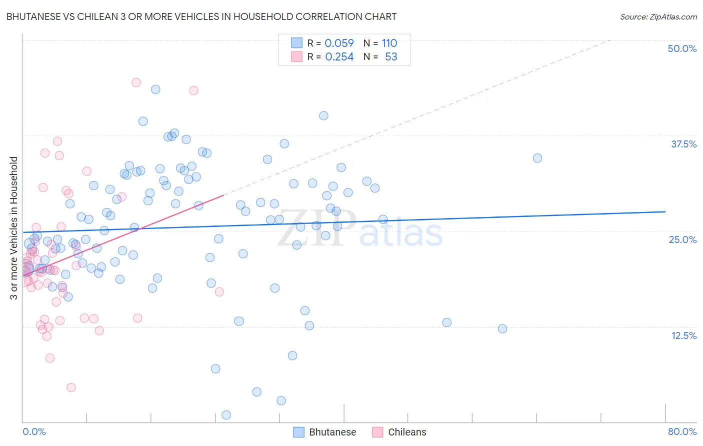 Bhutanese vs Chilean 3 or more Vehicles in Household