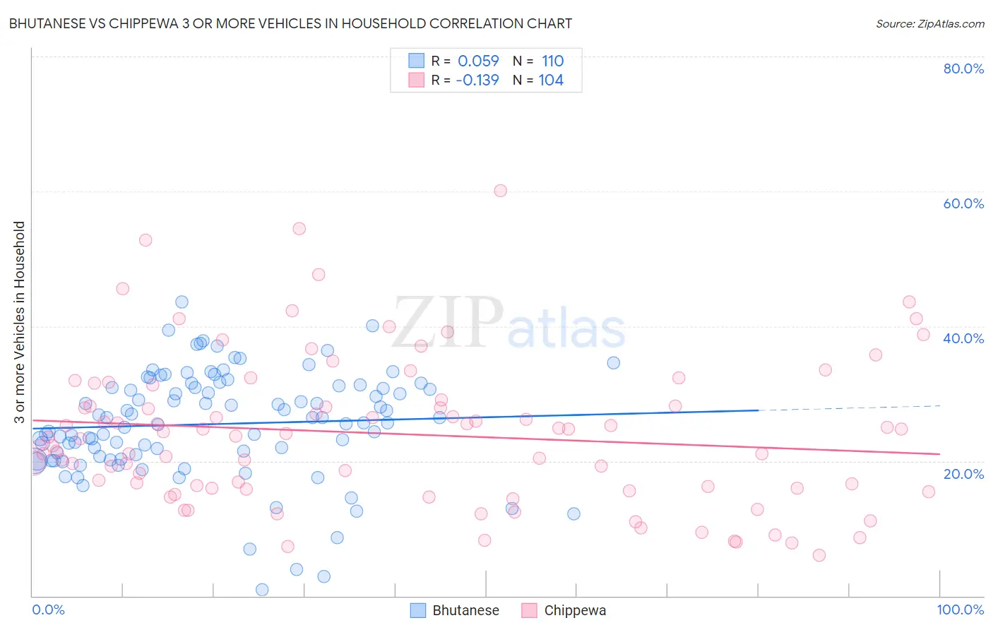 Bhutanese vs Chippewa 3 or more Vehicles in Household