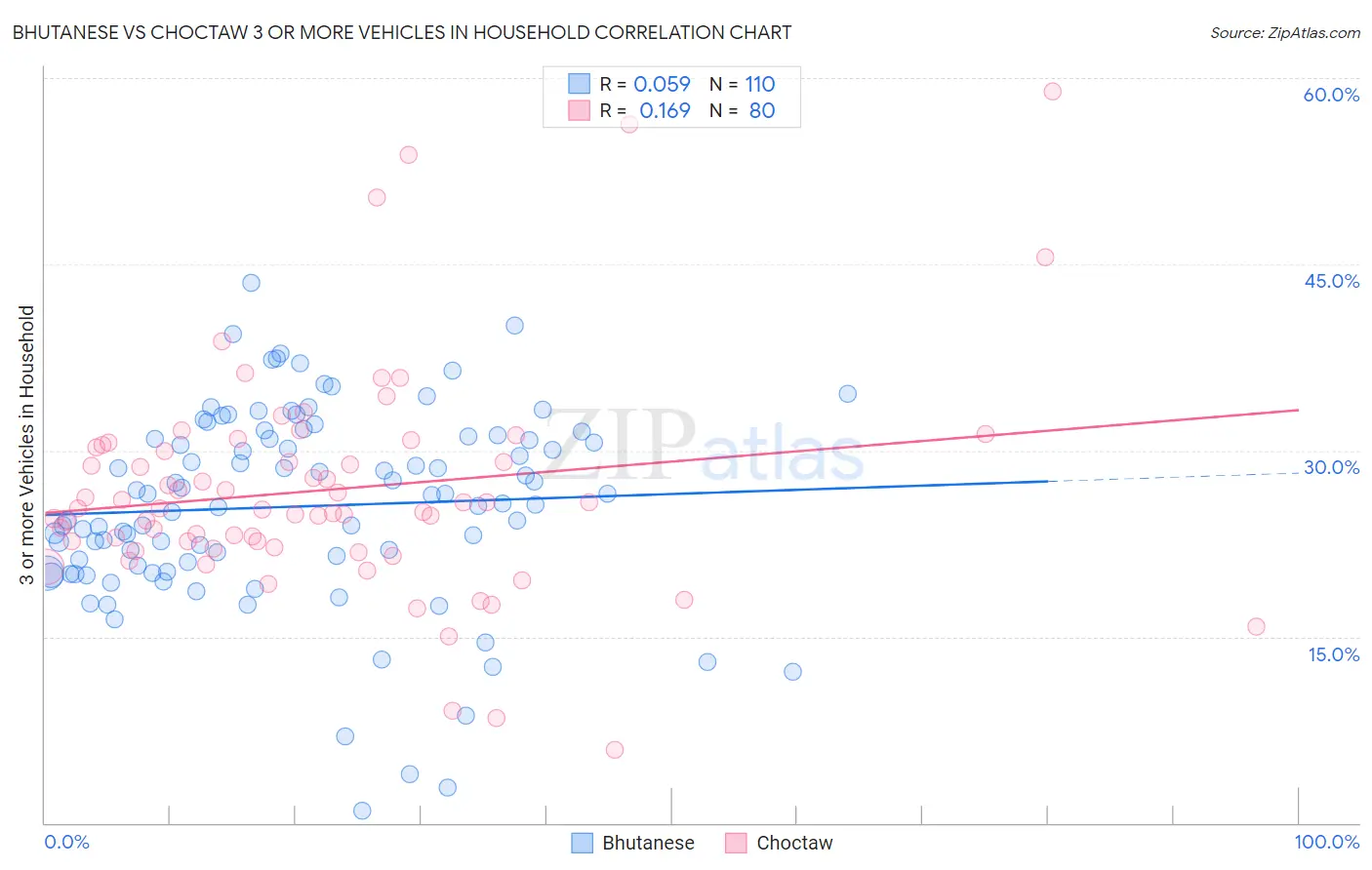 Bhutanese vs Choctaw 3 or more Vehicles in Household