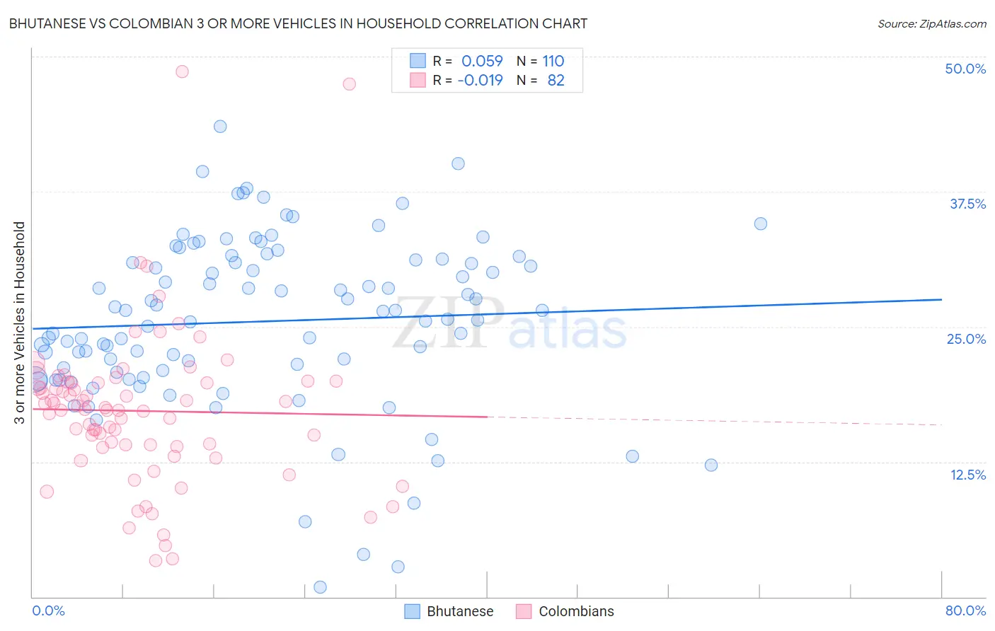 Bhutanese vs Colombian 3 or more Vehicles in Household