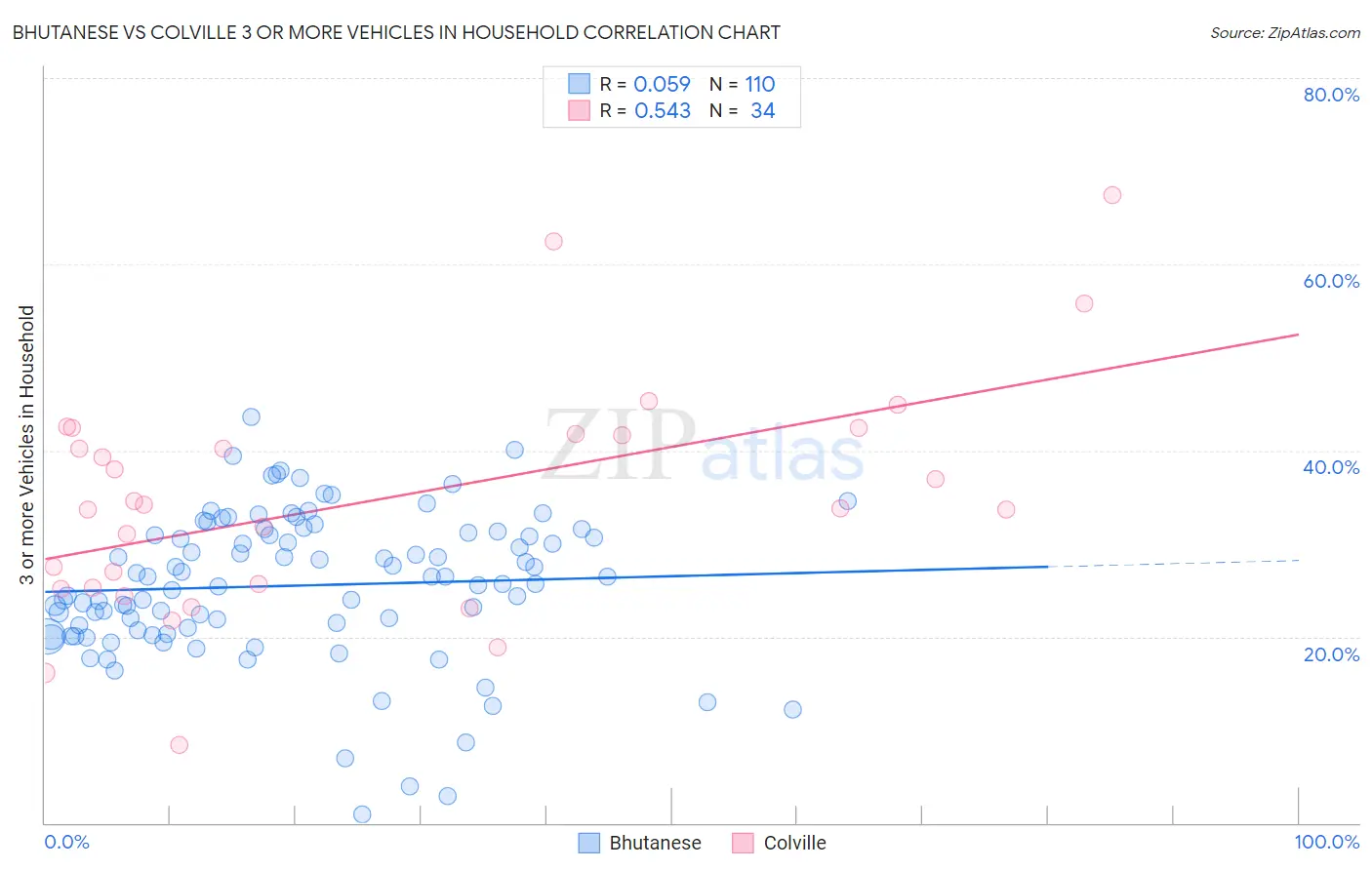 Bhutanese vs Colville 3 or more Vehicles in Household