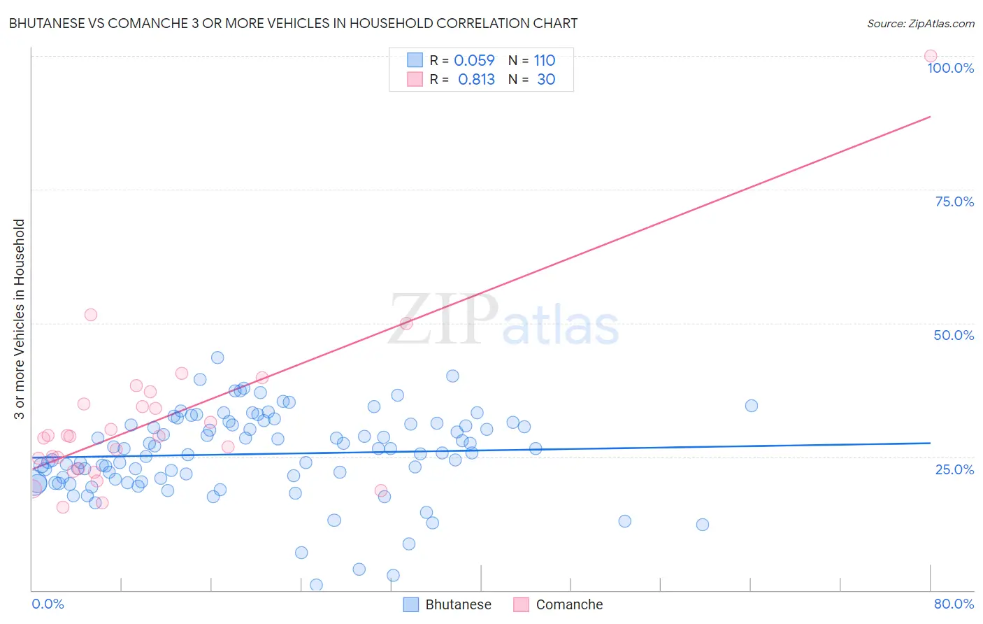 Bhutanese vs Comanche 3 or more Vehicles in Household