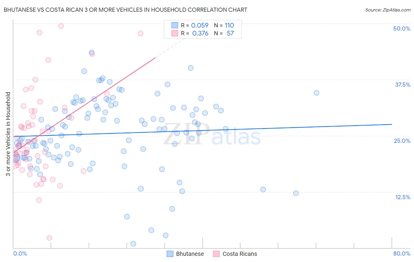 Bhutanese vs Costa Rican 3 or more Vehicles in Household