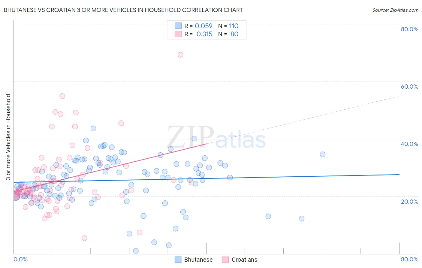 Bhutanese vs Croatian 3 or more Vehicles in Household