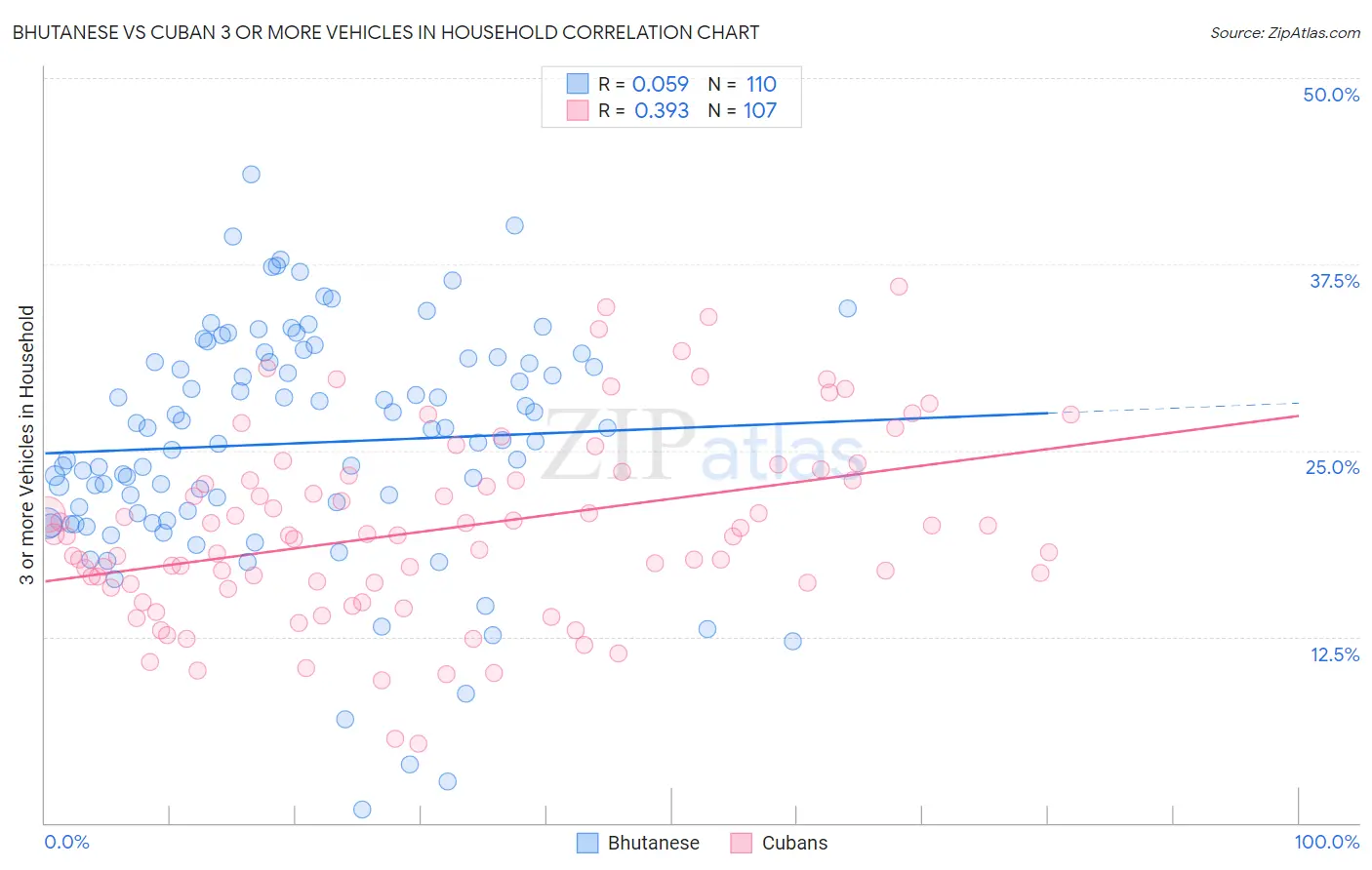 Bhutanese vs Cuban 3 or more Vehicles in Household