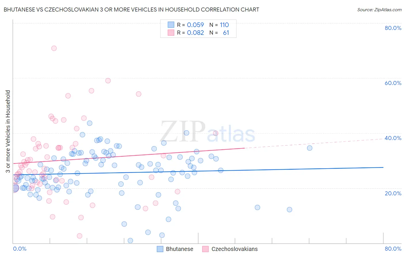 Bhutanese vs Czechoslovakian 3 or more Vehicles in Household