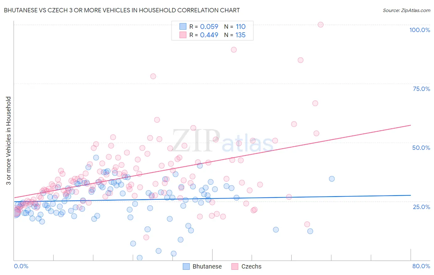 Bhutanese vs Czech 3 or more Vehicles in Household