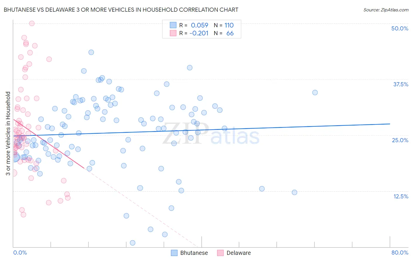 Bhutanese vs Delaware 3 or more Vehicles in Household