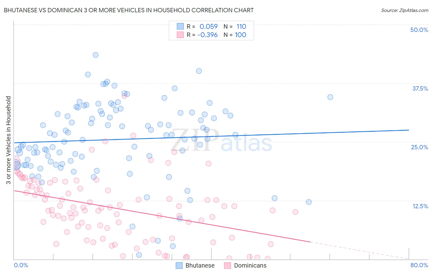 Bhutanese vs Dominican 3 or more Vehicles in Household