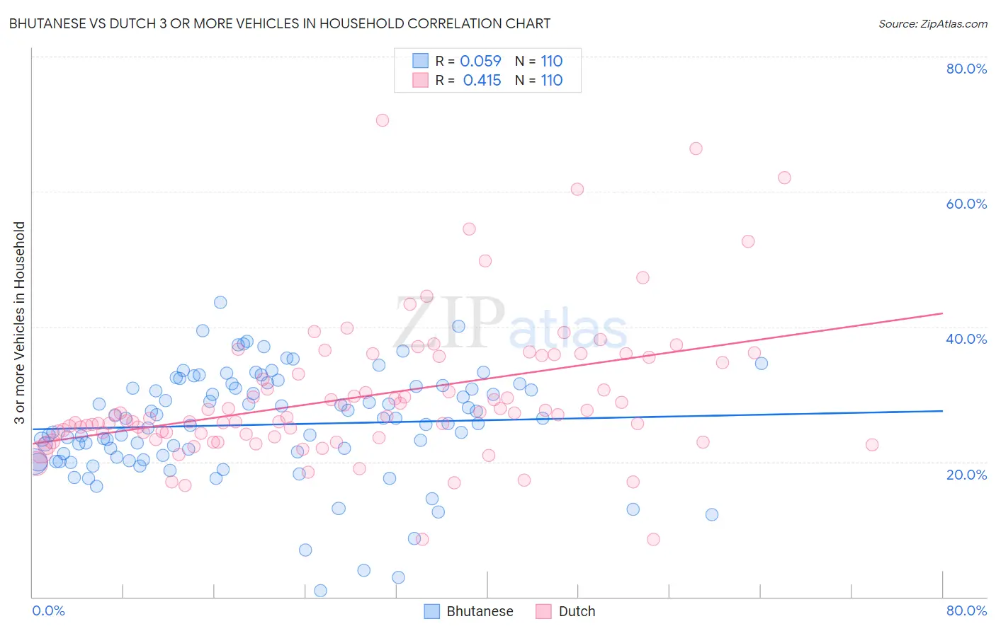 Bhutanese vs Dutch 3 or more Vehicles in Household