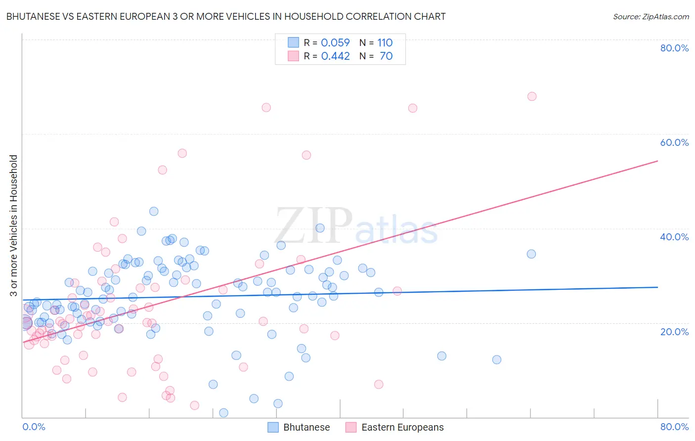 Bhutanese vs Eastern European 3 or more Vehicles in Household
