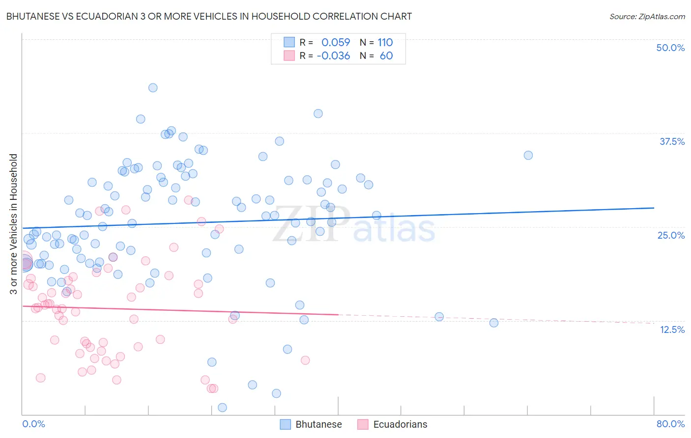 Bhutanese vs Ecuadorian 3 or more Vehicles in Household