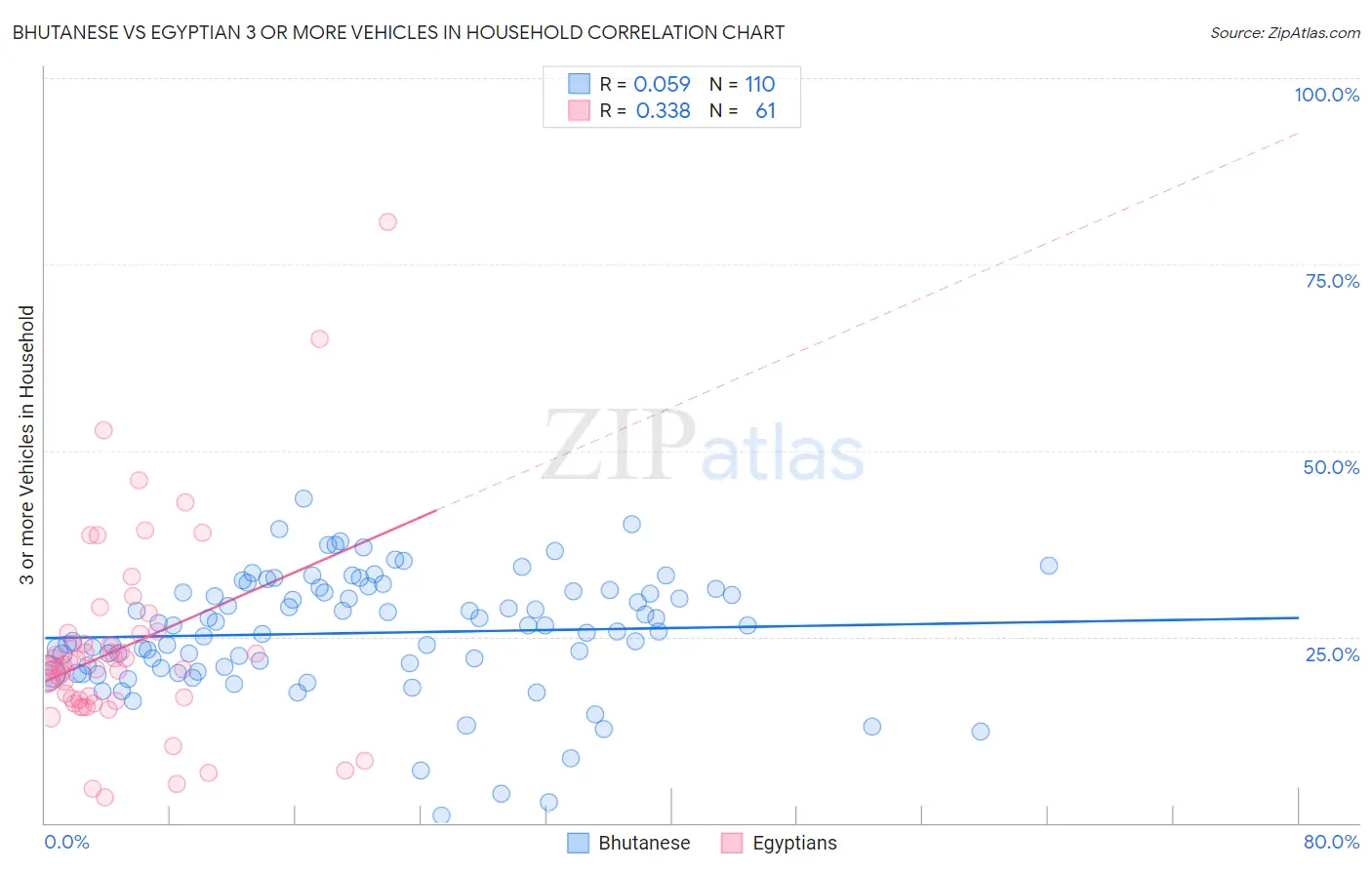 Bhutanese vs Egyptian 3 or more Vehicles in Household