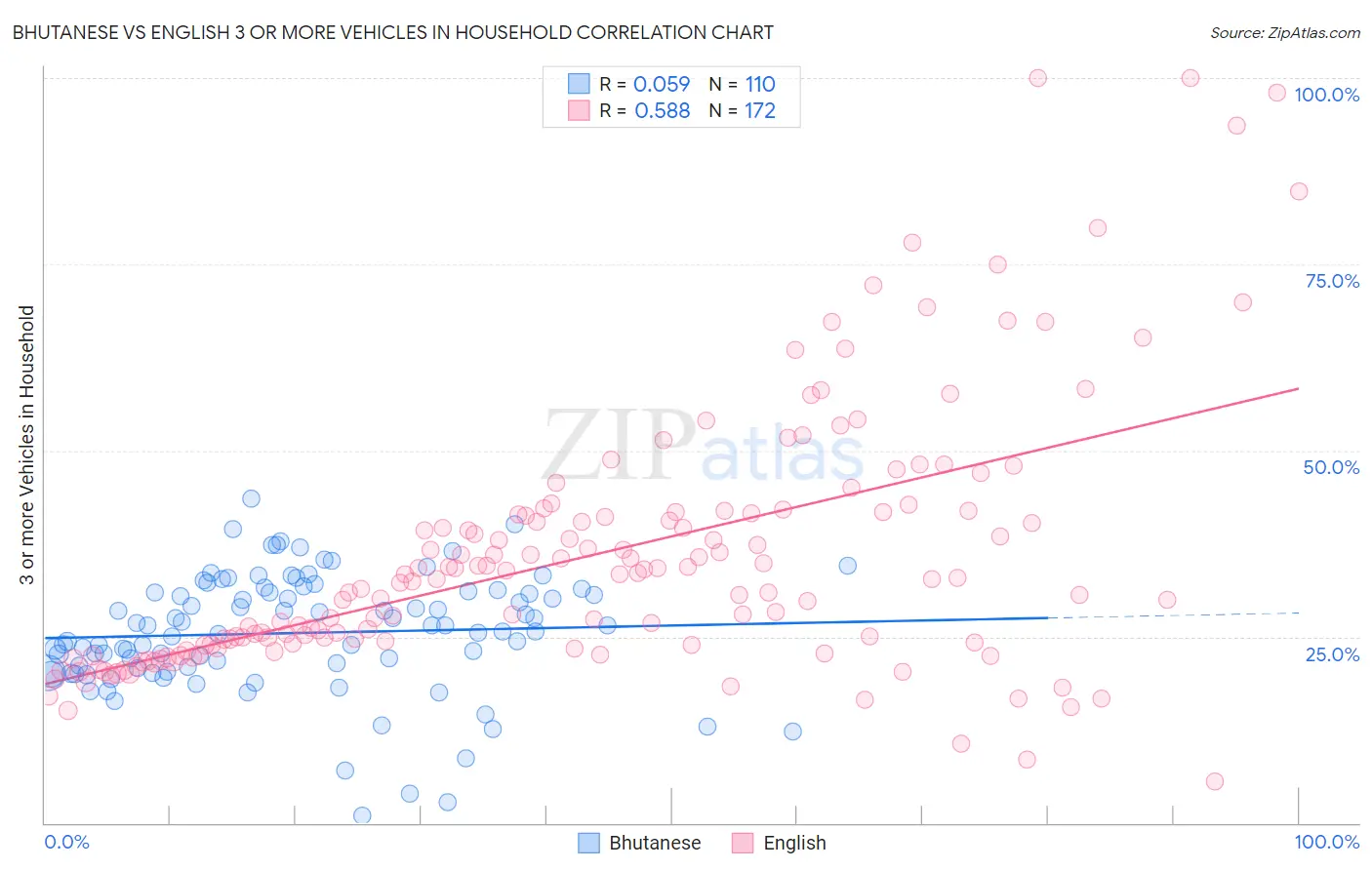 Bhutanese vs English 3 or more Vehicles in Household
