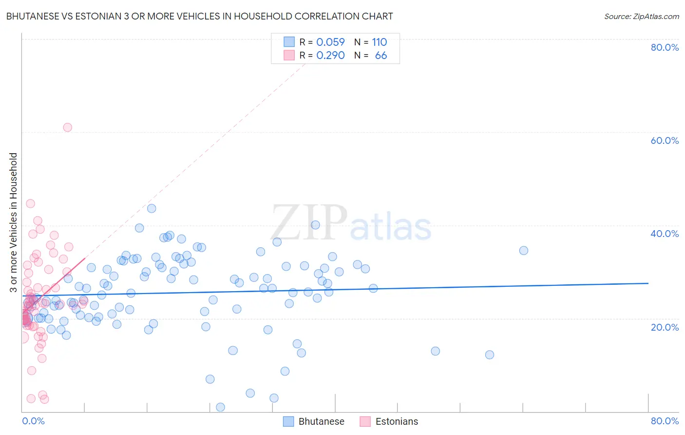 Bhutanese vs Estonian 3 or more Vehicles in Household