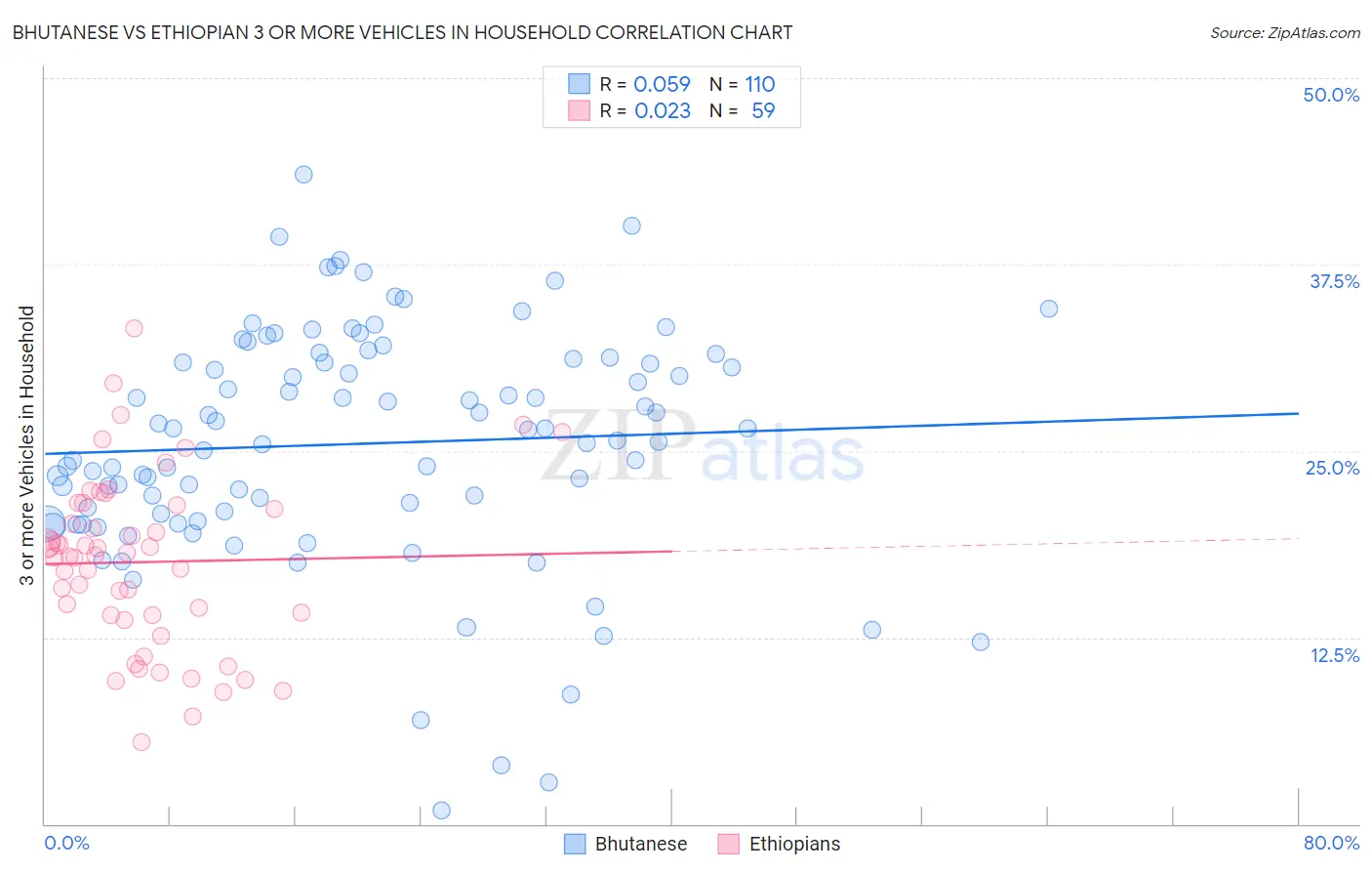 Bhutanese vs Ethiopian 3 or more Vehicles in Household