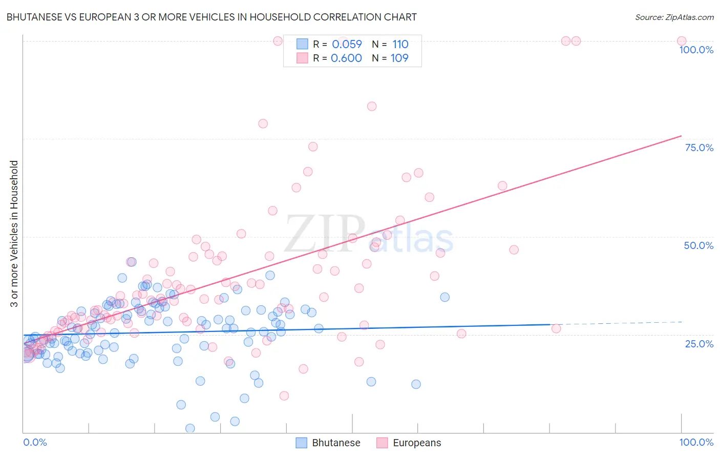 Bhutanese vs European 3 or more Vehicles in Household