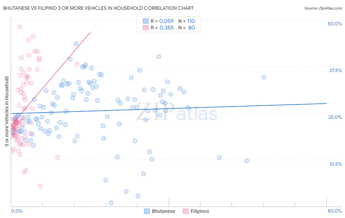 Bhutanese vs Filipino 3 or more Vehicles in Household