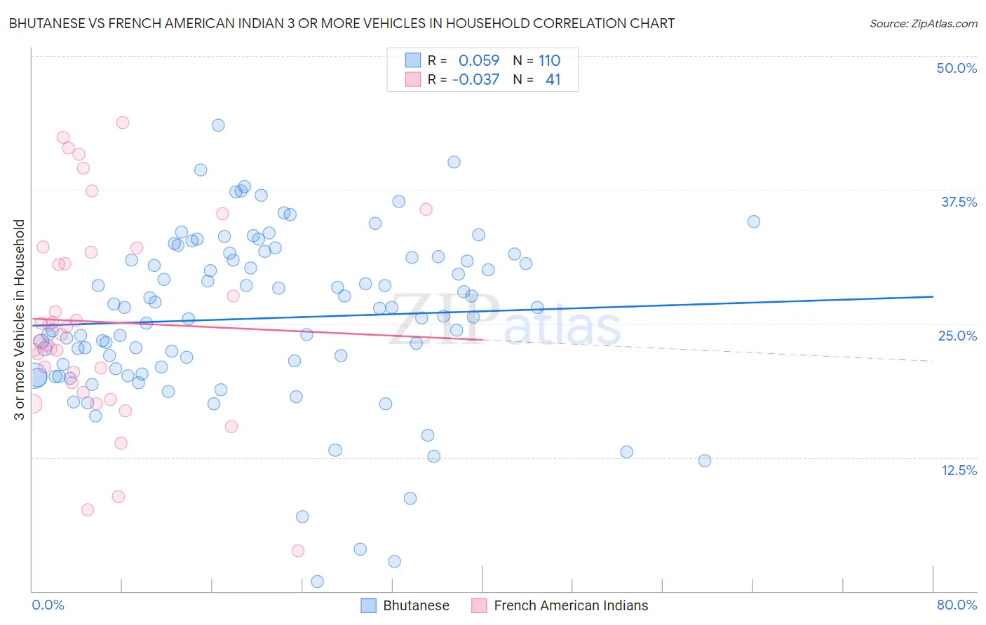 Bhutanese vs French American Indian 3 or more Vehicles in Household