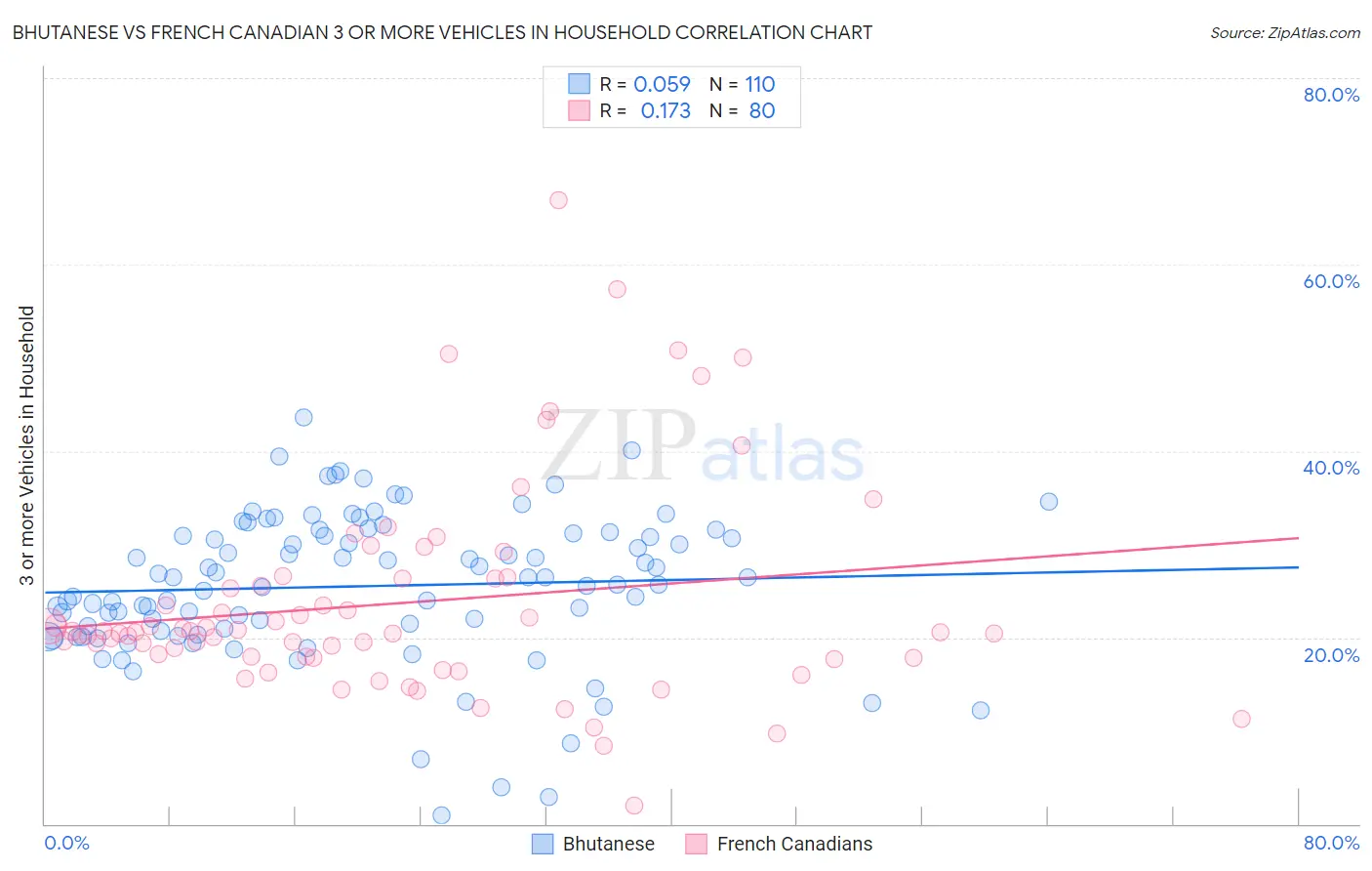 Bhutanese vs French Canadian 3 or more Vehicles in Household