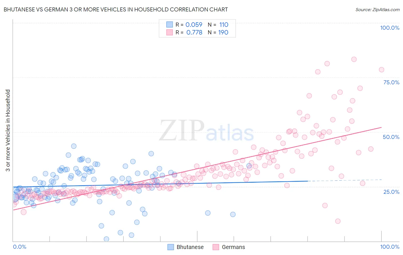 Bhutanese vs German 3 or more Vehicles in Household