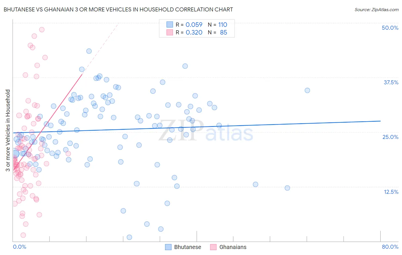 Bhutanese vs Ghanaian 3 or more Vehicles in Household