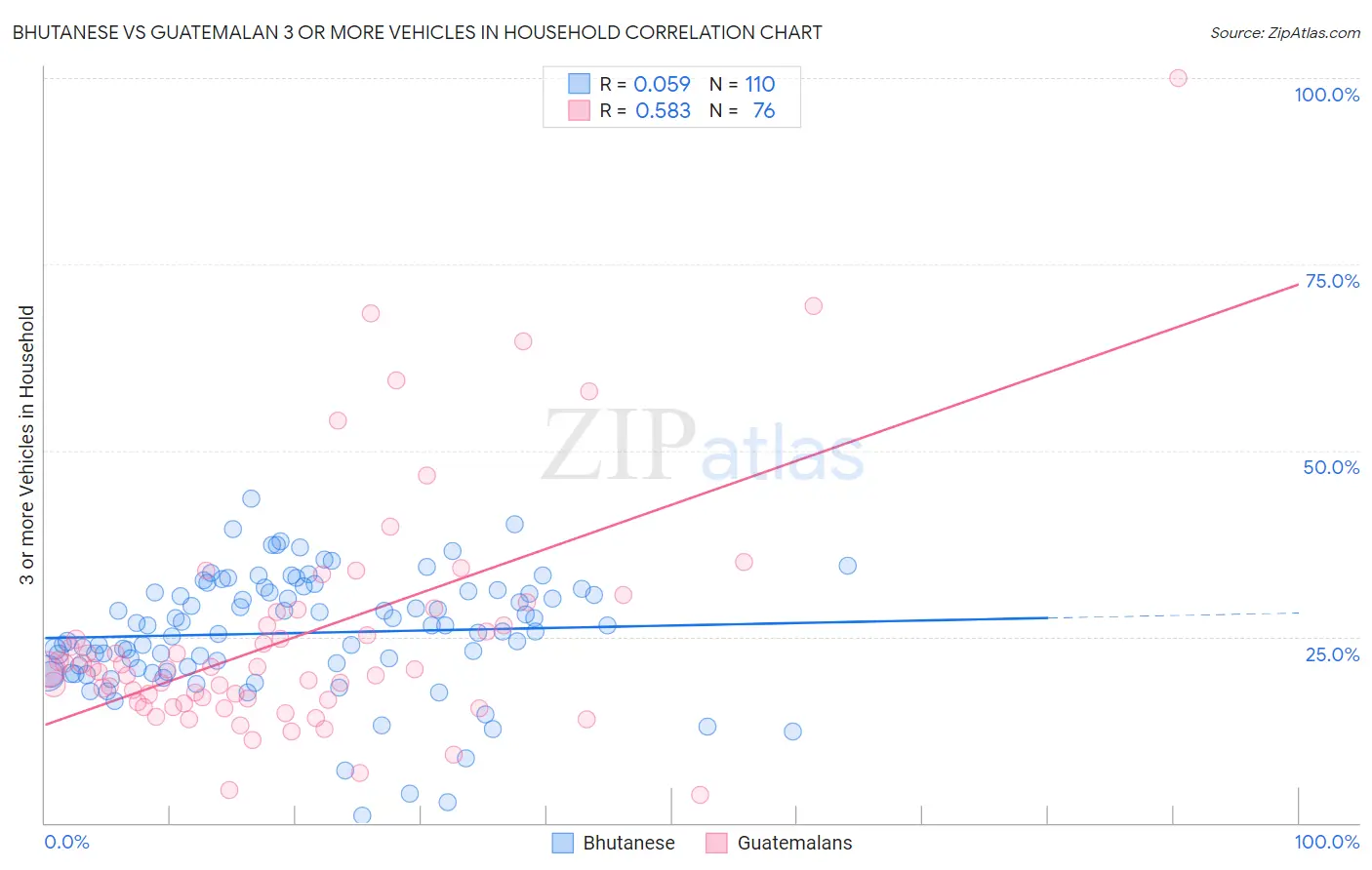 Bhutanese vs Guatemalan 3 or more Vehicles in Household