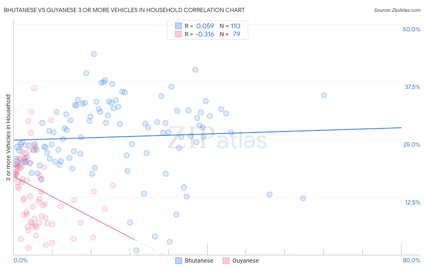 Bhutanese vs Guyanese 3 or more Vehicles in Household