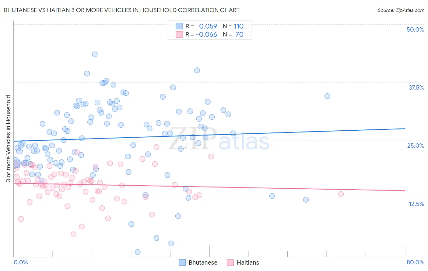 Bhutanese vs Haitian 3 or more Vehicles in Household