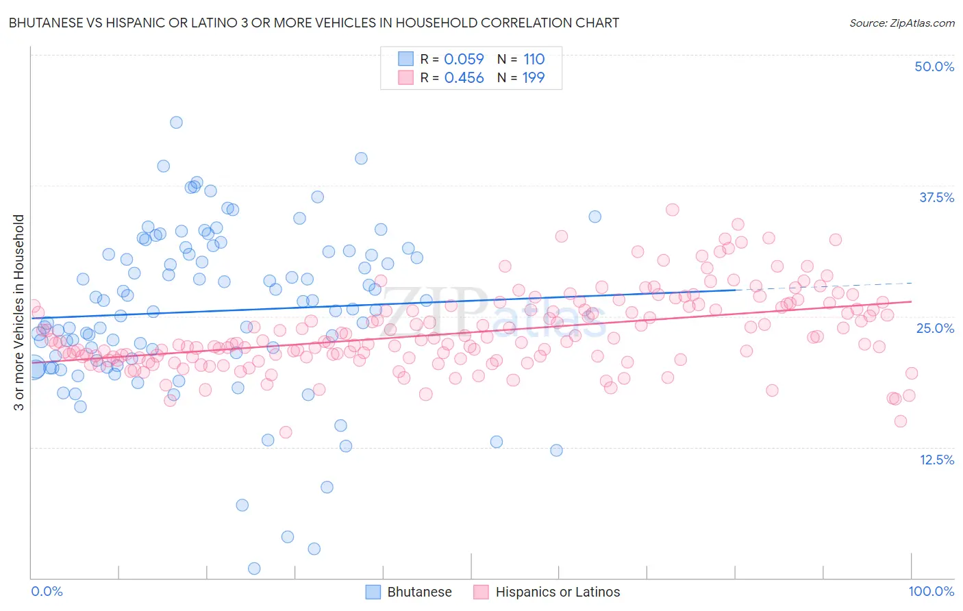 Bhutanese vs Hispanic or Latino 3 or more Vehicles in Household