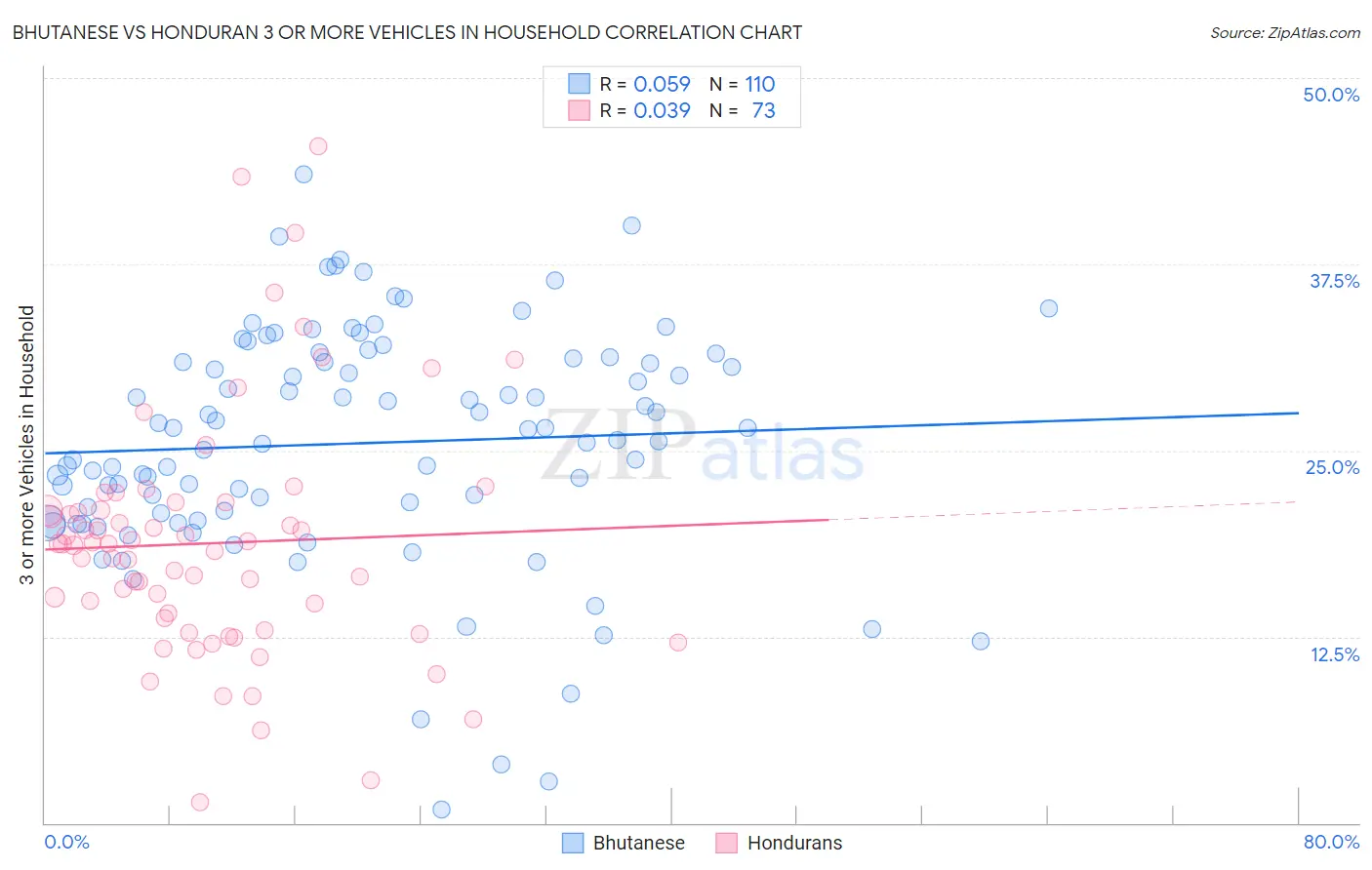 Bhutanese vs Honduran 3 or more Vehicles in Household