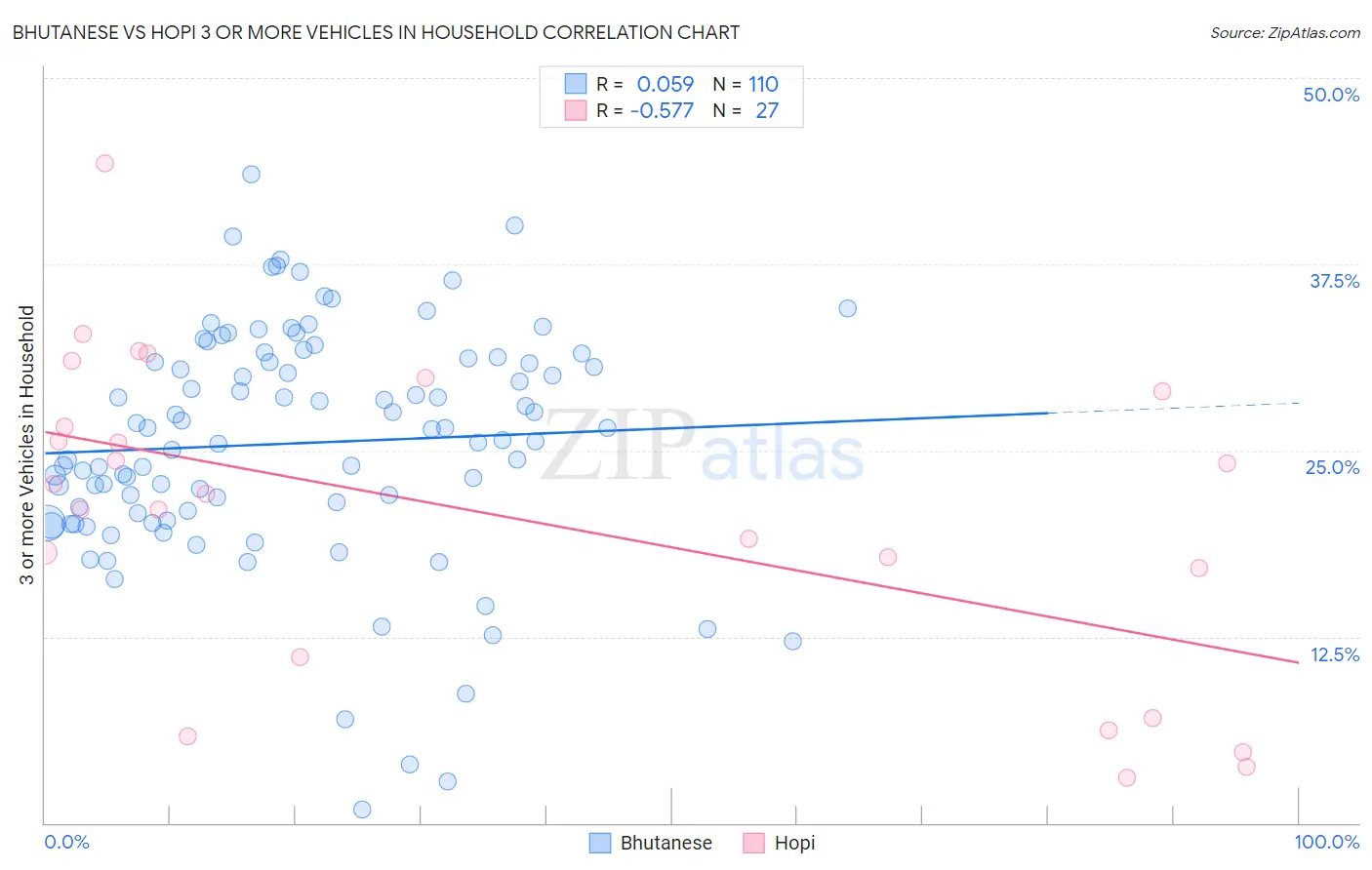 Bhutanese vs Hopi 3 or more Vehicles in Household