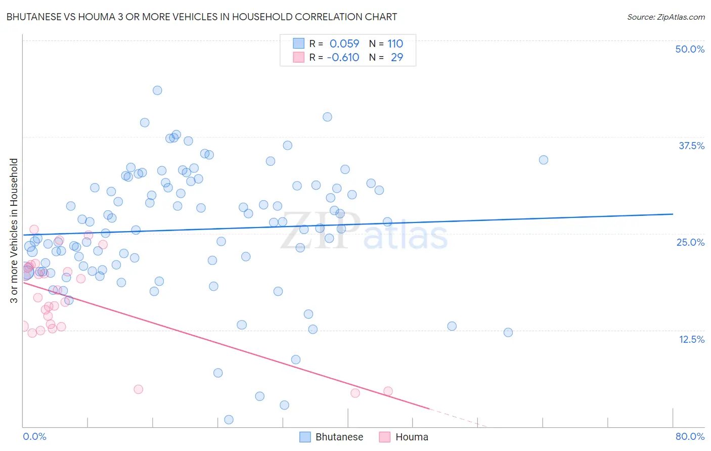 Bhutanese vs Houma 3 or more Vehicles in Household
