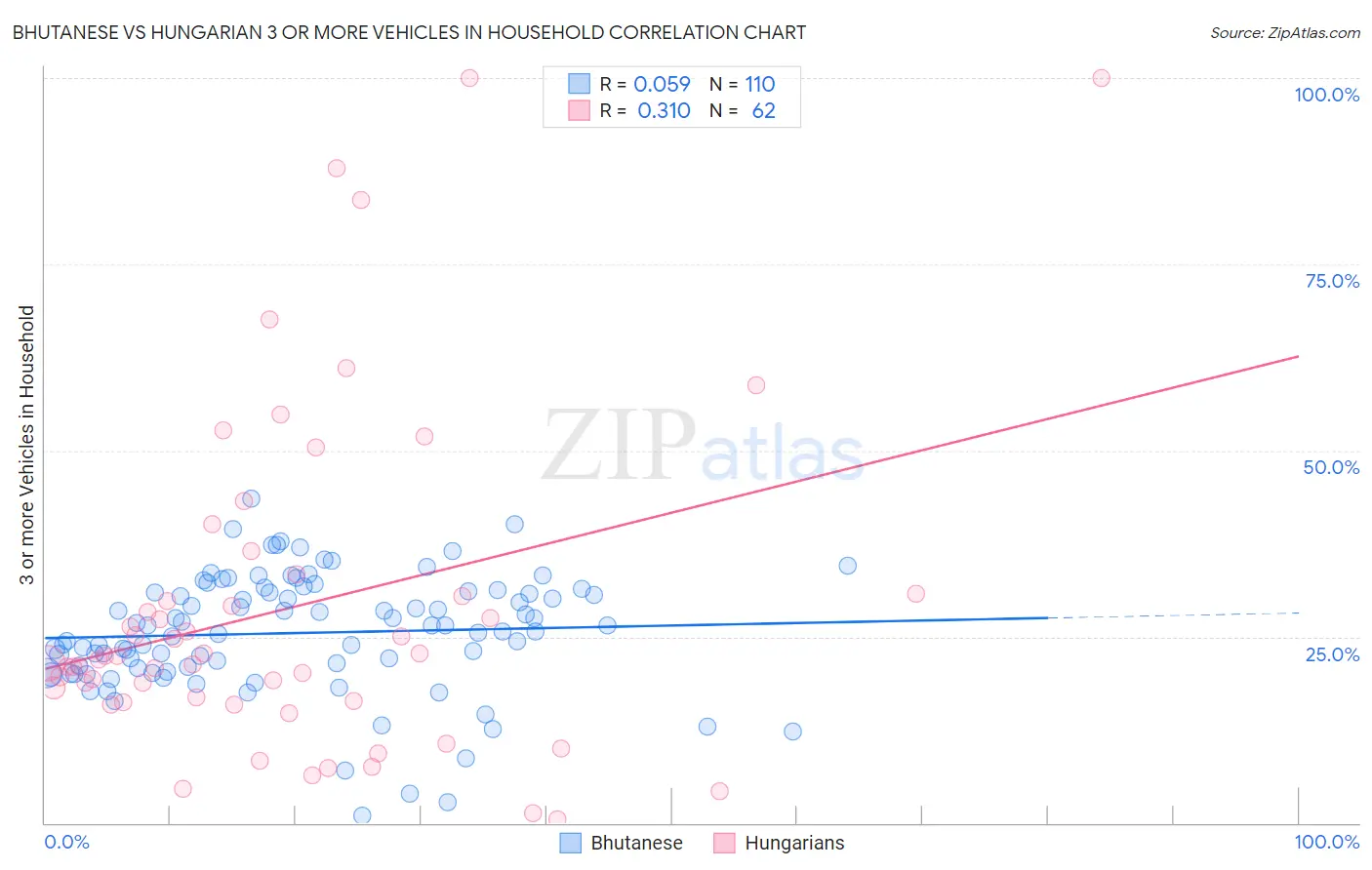 Bhutanese vs Hungarian 3 or more Vehicles in Household