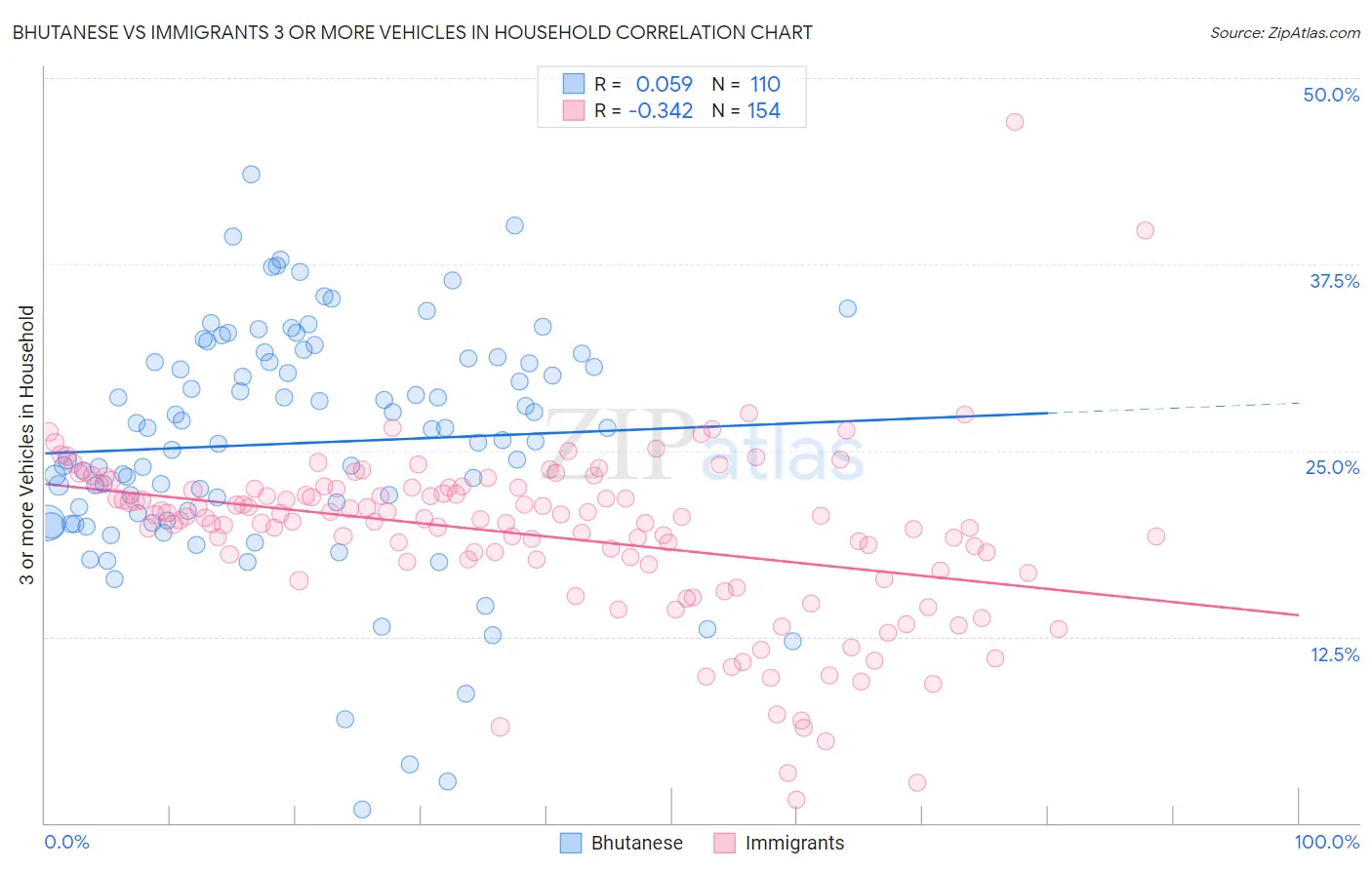 Bhutanese vs Immigrants 3 or more Vehicles in Household