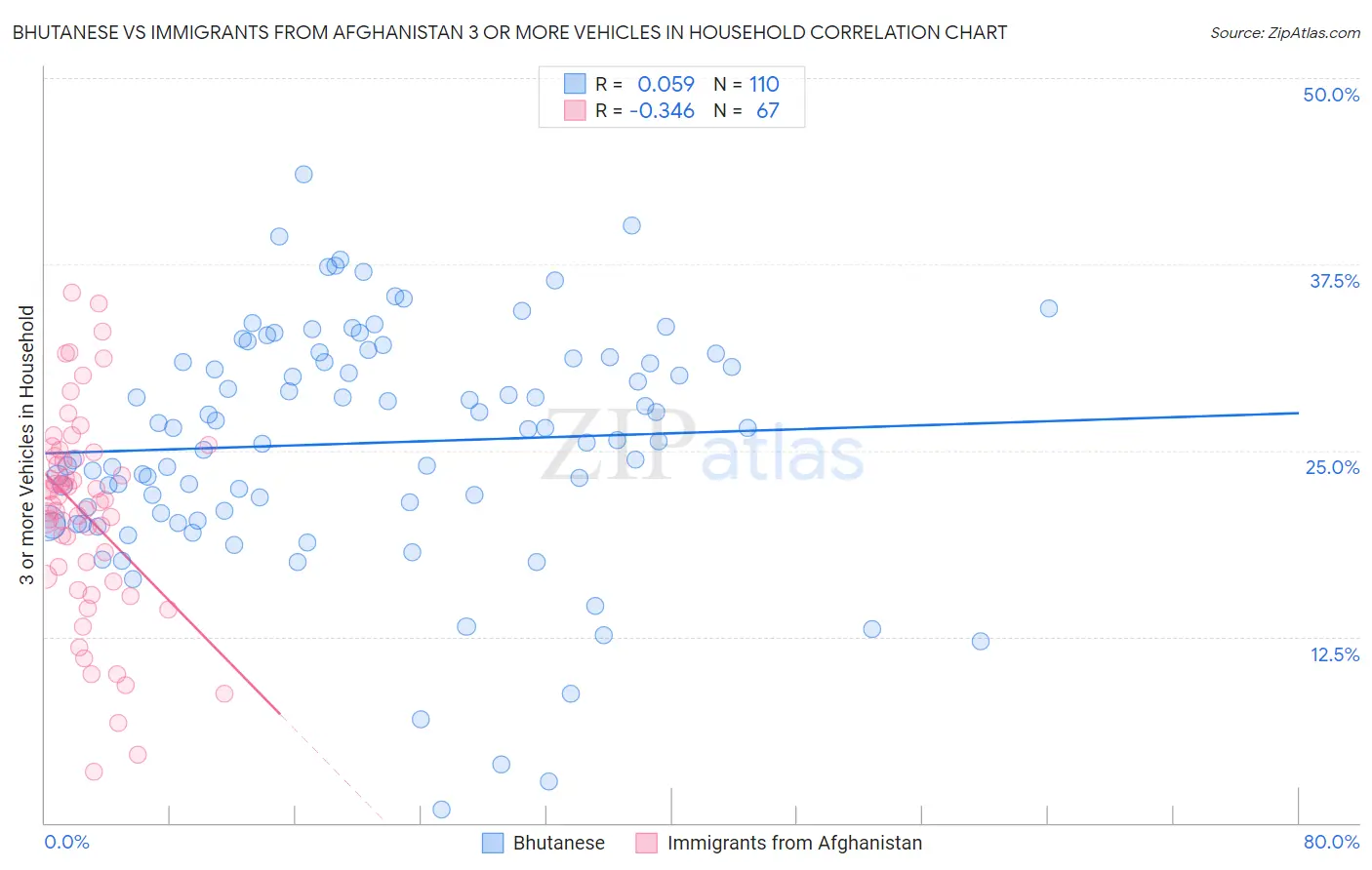 Bhutanese vs Immigrants from Afghanistan 3 or more Vehicles in Household