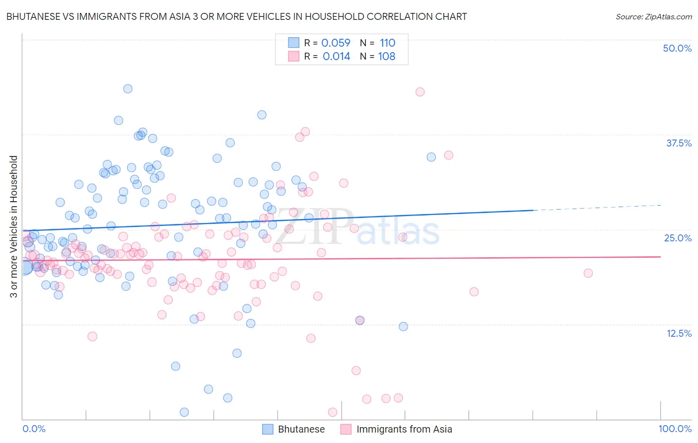 Bhutanese vs Immigrants from Asia 3 or more Vehicles in Household