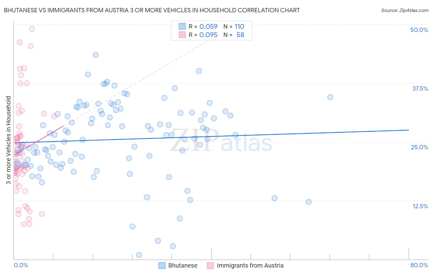 Bhutanese vs Immigrants from Austria 3 or more Vehicles in Household
