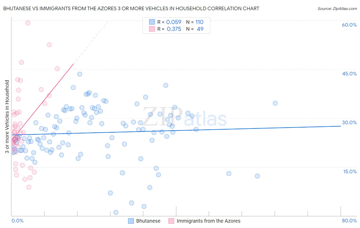 Bhutanese vs Immigrants from the Azores 3 or more Vehicles in Household