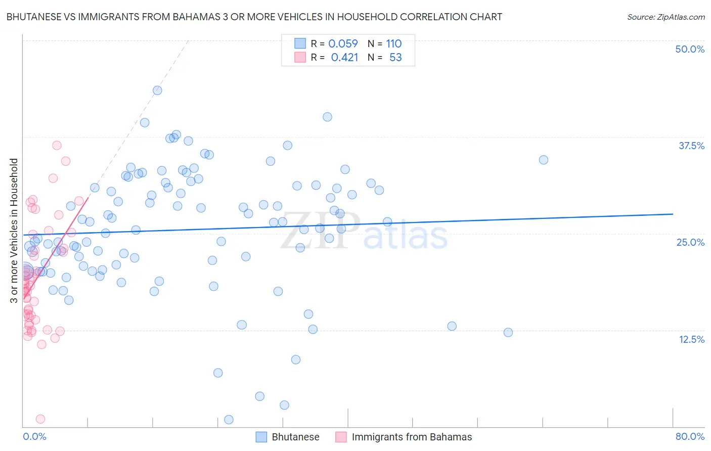 Bhutanese vs Immigrants from Bahamas 3 or more Vehicles in Household
