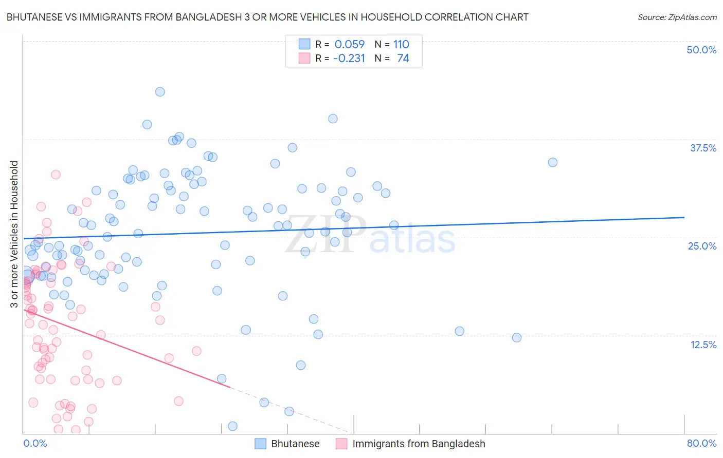Bhutanese vs Immigrants from Bangladesh 3 or more Vehicles in Household