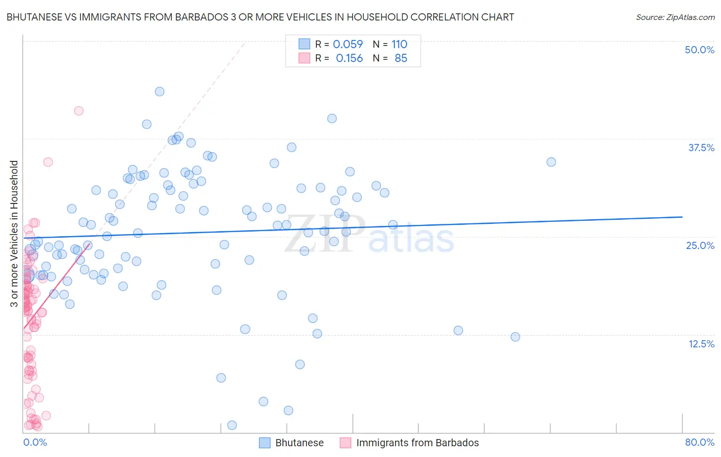Bhutanese vs Immigrants from Barbados 3 or more Vehicles in Household