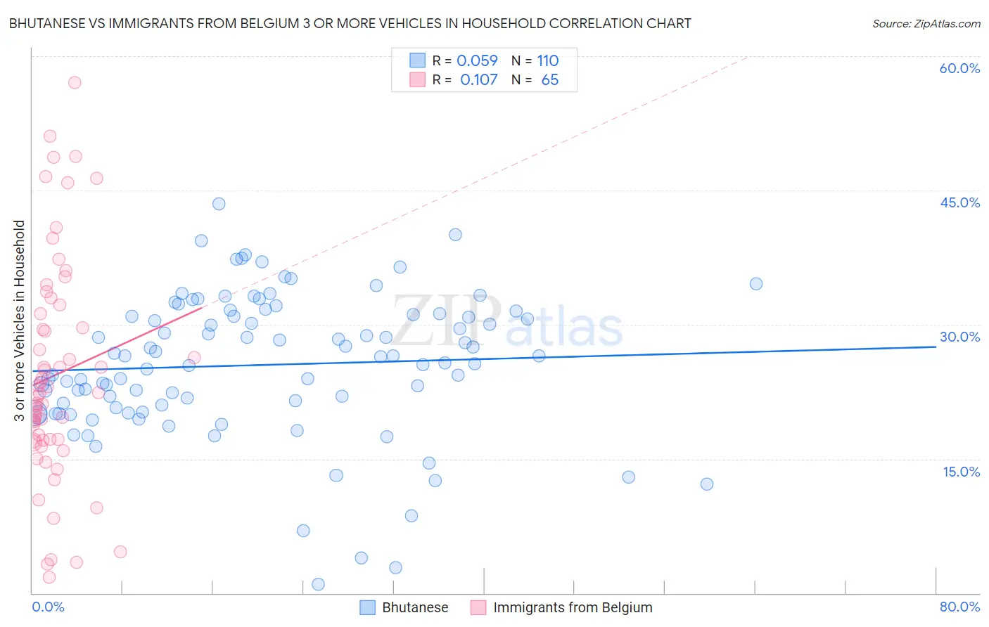 Bhutanese vs Immigrants from Belgium 3 or more Vehicles in Household