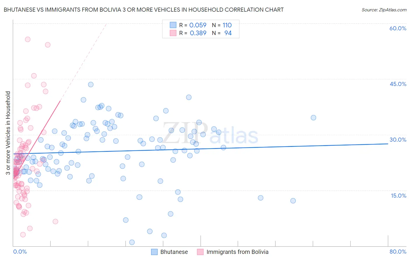 Bhutanese vs Immigrants from Bolivia 3 or more Vehicles in Household