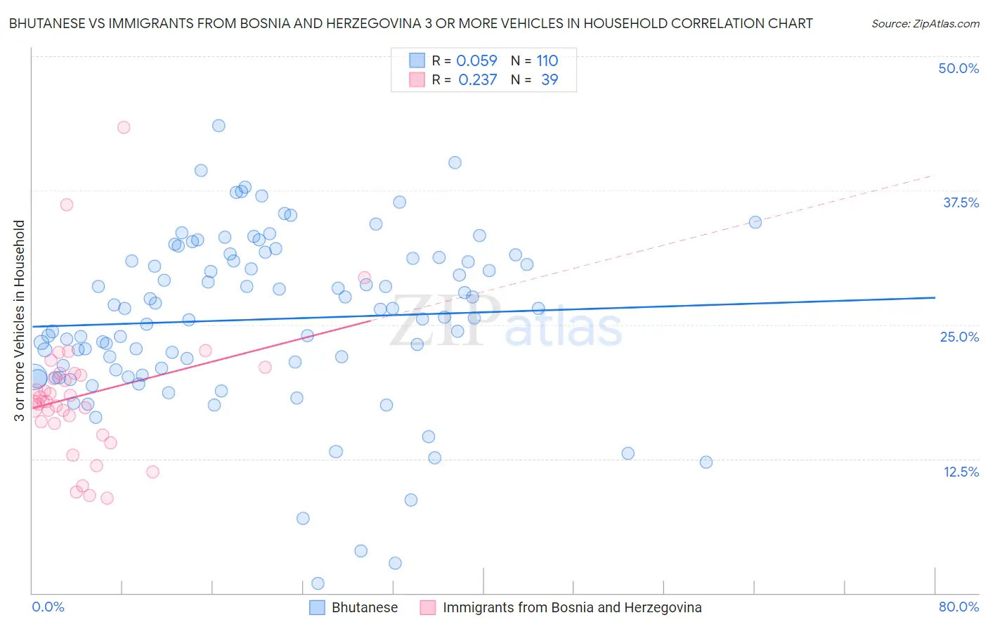 Bhutanese vs Immigrants from Bosnia and Herzegovina 3 or more Vehicles in Household