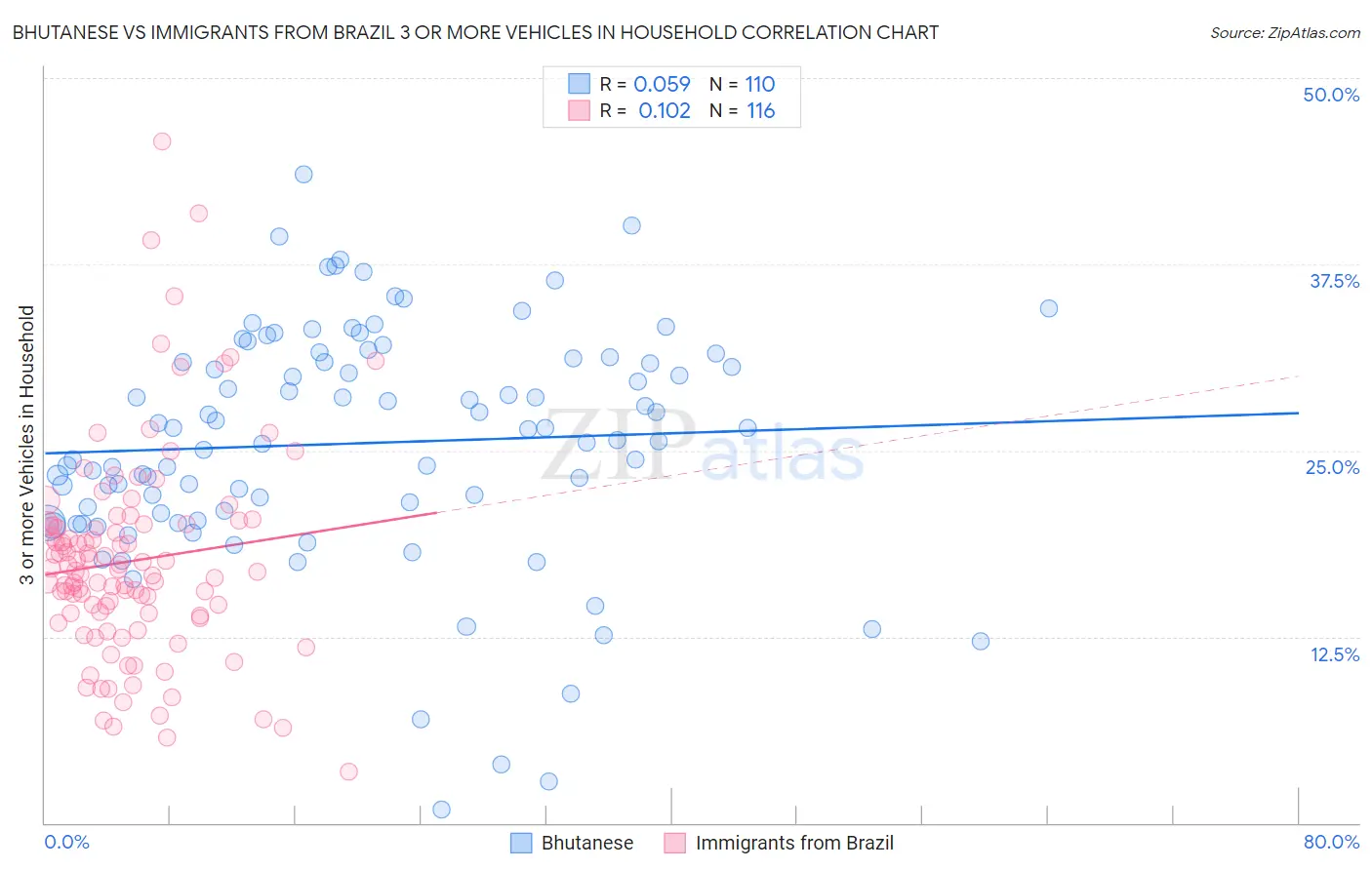 Bhutanese vs Immigrants from Brazil 3 or more Vehicles in Household