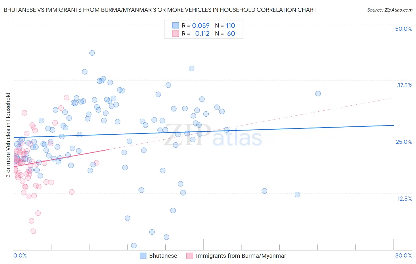 Bhutanese vs Immigrants from Burma/Myanmar 3 or more Vehicles in Household