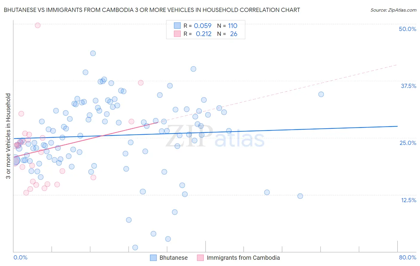 Bhutanese vs Immigrants from Cambodia 3 or more Vehicles in Household
