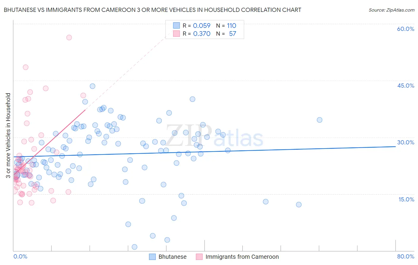 Bhutanese vs Immigrants from Cameroon 3 or more Vehicles in Household